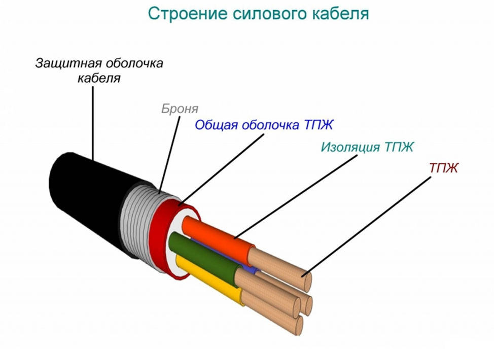 Что такое силовой кабель, для чего он служит и где используется