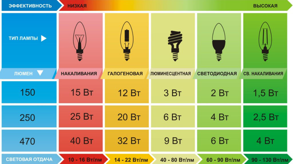 Cветовой поток светодиодных ламп (таблица)