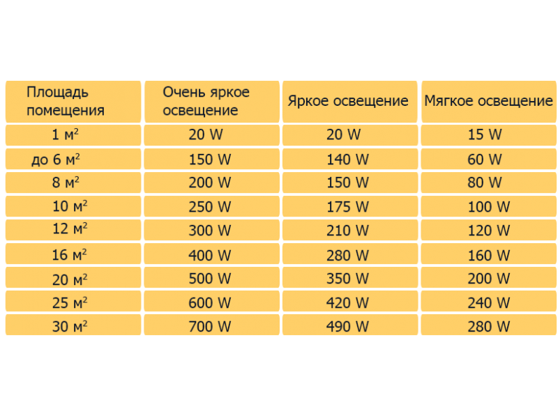 Мощность светодиодных и ламп накаливания (ватт): таблица + калькулятор