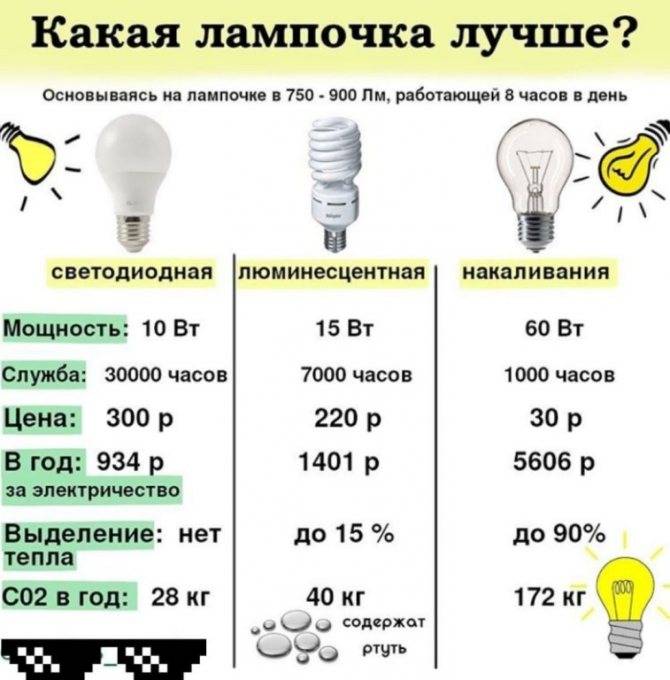 Отличия светодиодных светильников от люминесцентных. сравнение люминесцентной и светодиодной лампы