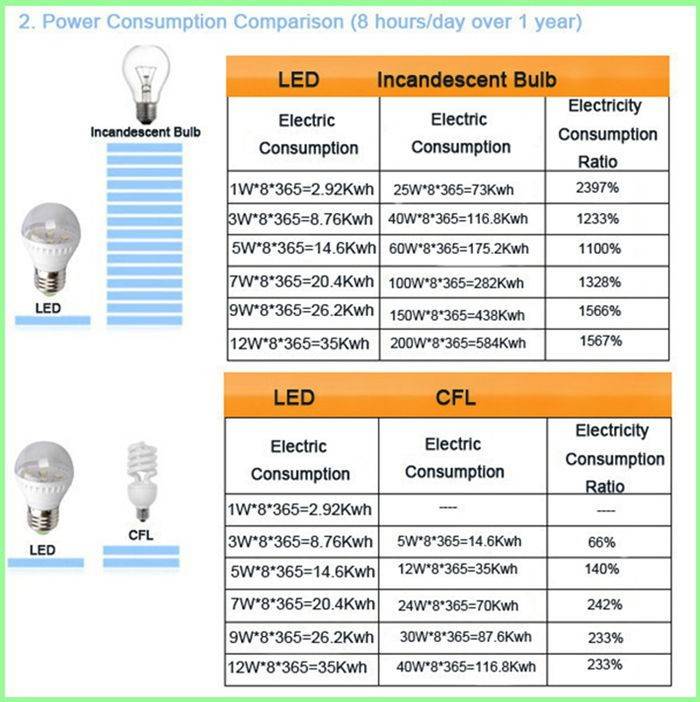 Маркировка светодиодных ламп: расшифровка обозначений на упаковке