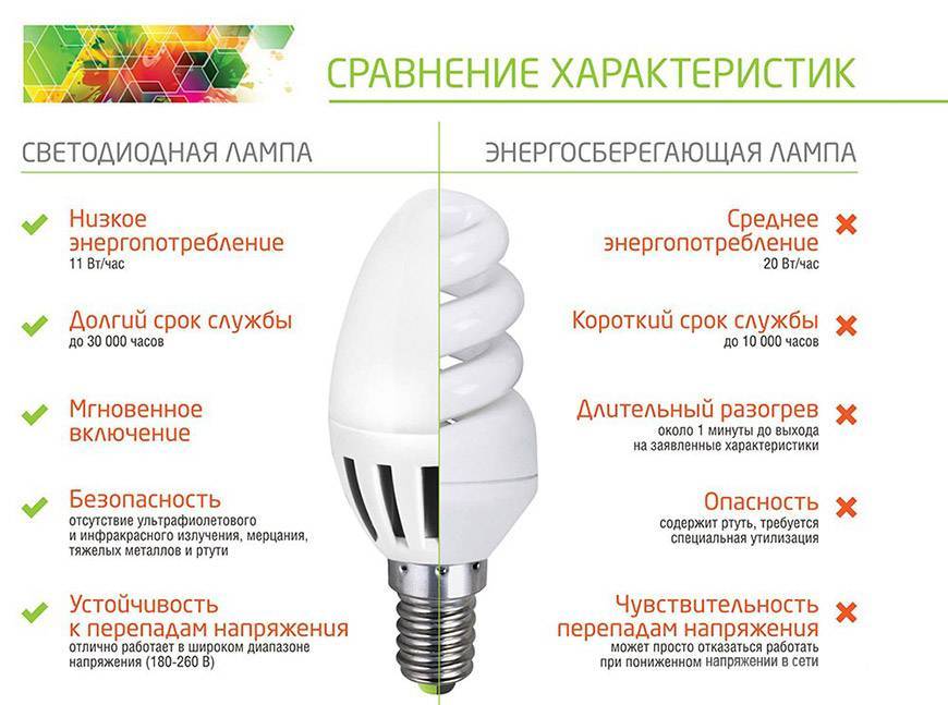 Какие энергосберегающие лампы лучше и как их выбирать
