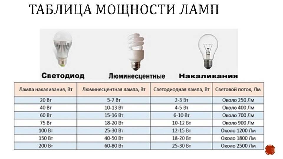 Таблица мощности светодиодных светильников