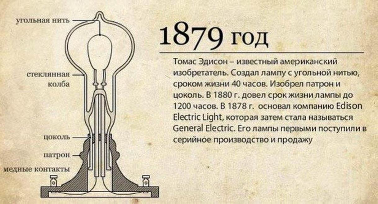 История изобретения лампы накаливания