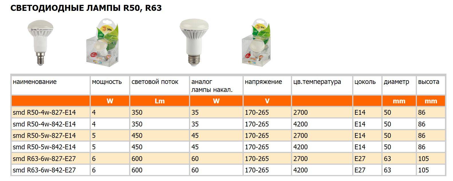 Технические характеристики светодиодных ламп и светильников