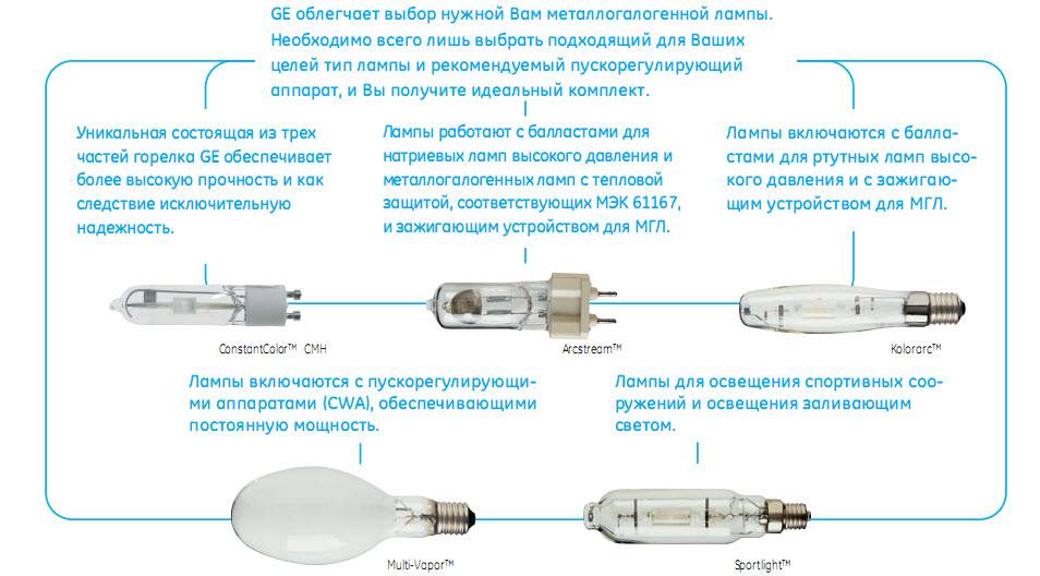 Лампа металлогалогенная 400 вт. металлогалогенные лампы 70 w, 150 w :: syl.ru