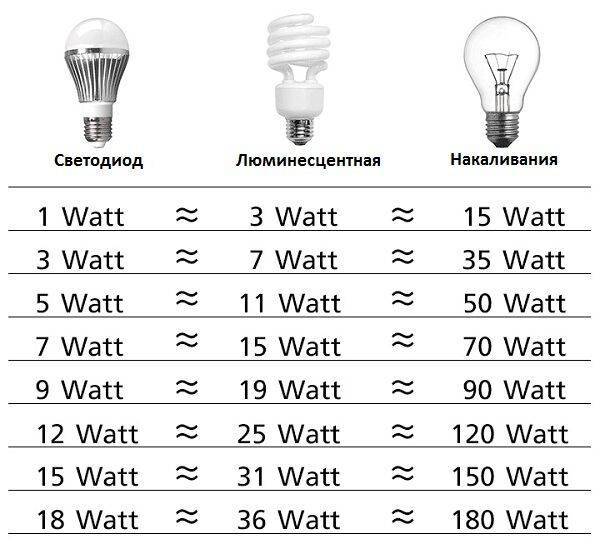 Коэффициент мощности светодиодных светильников: сравнение с лампами накаливания, косинус фи