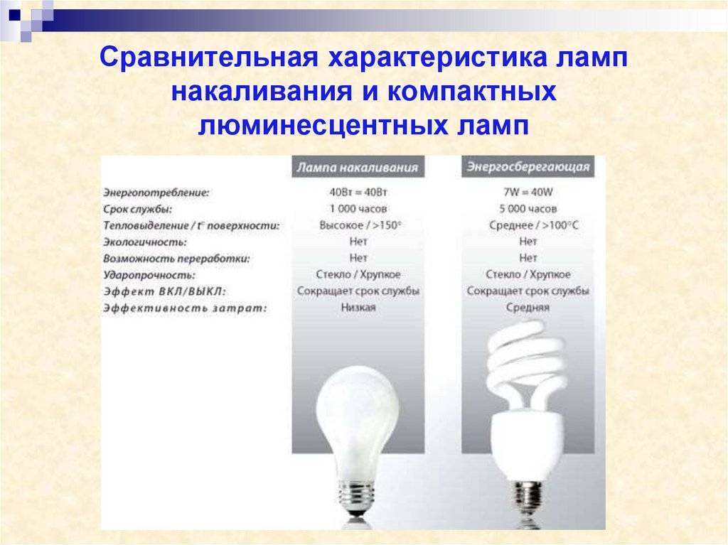 Мощность и потребление светодиодных ламп