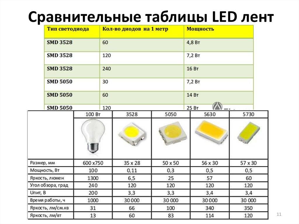 Светодиодные лампы, технические характеристики