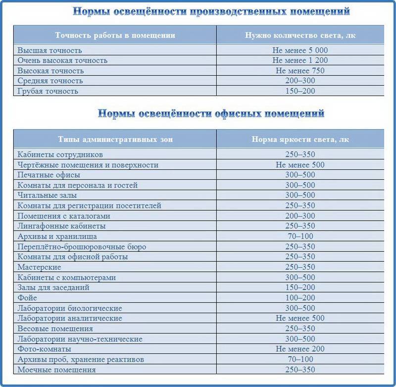 Нормы освещения складских помещений: рекомендации  | 1posvetu.ru