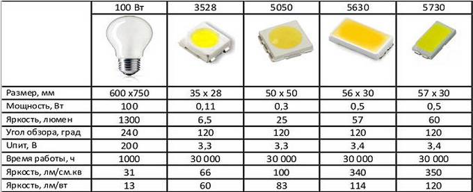 Все типы smd-светодиодов их технические характеристики и маркировки
