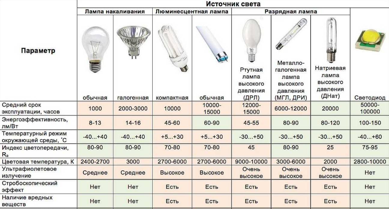Люминесцентные лампы, какие выбрать?