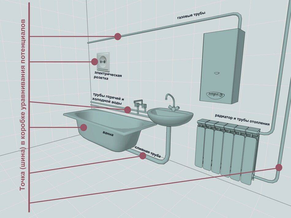 Как правильно заземлить ванну своими руками – видео инструкция