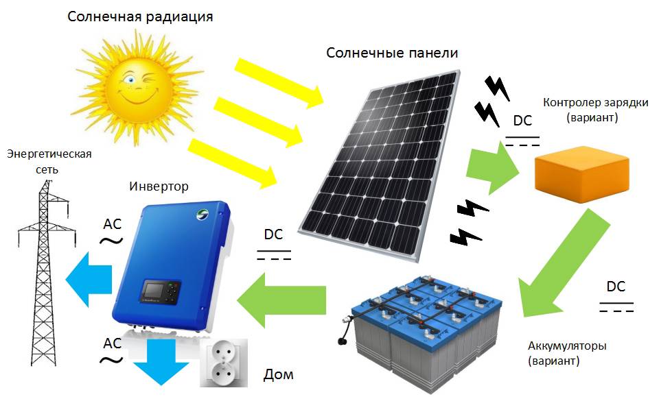 Солнечная батарея для дачи: комплект, выбор, монтаж