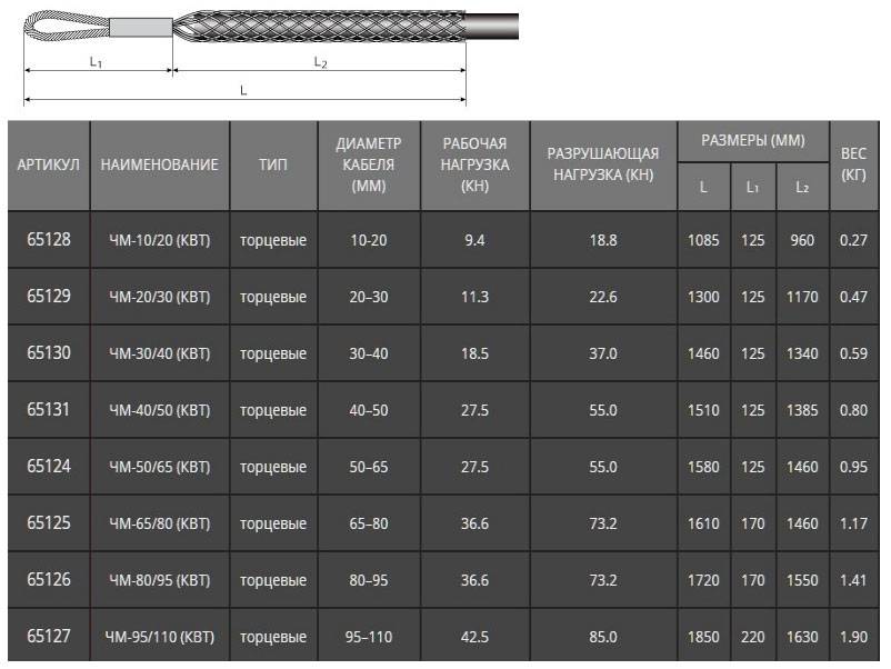 Таблица мощности кабеля по сечению для сип