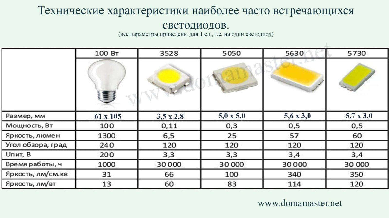 Технические характеристики и схема подключения светодиодов smd 5050