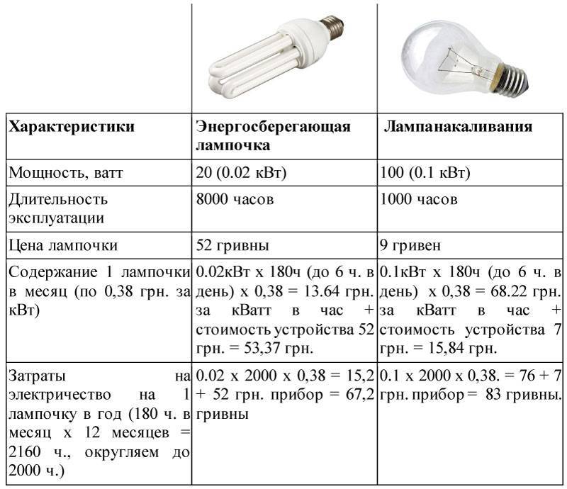 Таблица соответствия мощности светодиодных ламп и ламп накаливания: расчет + калькулятор - electricx.ru