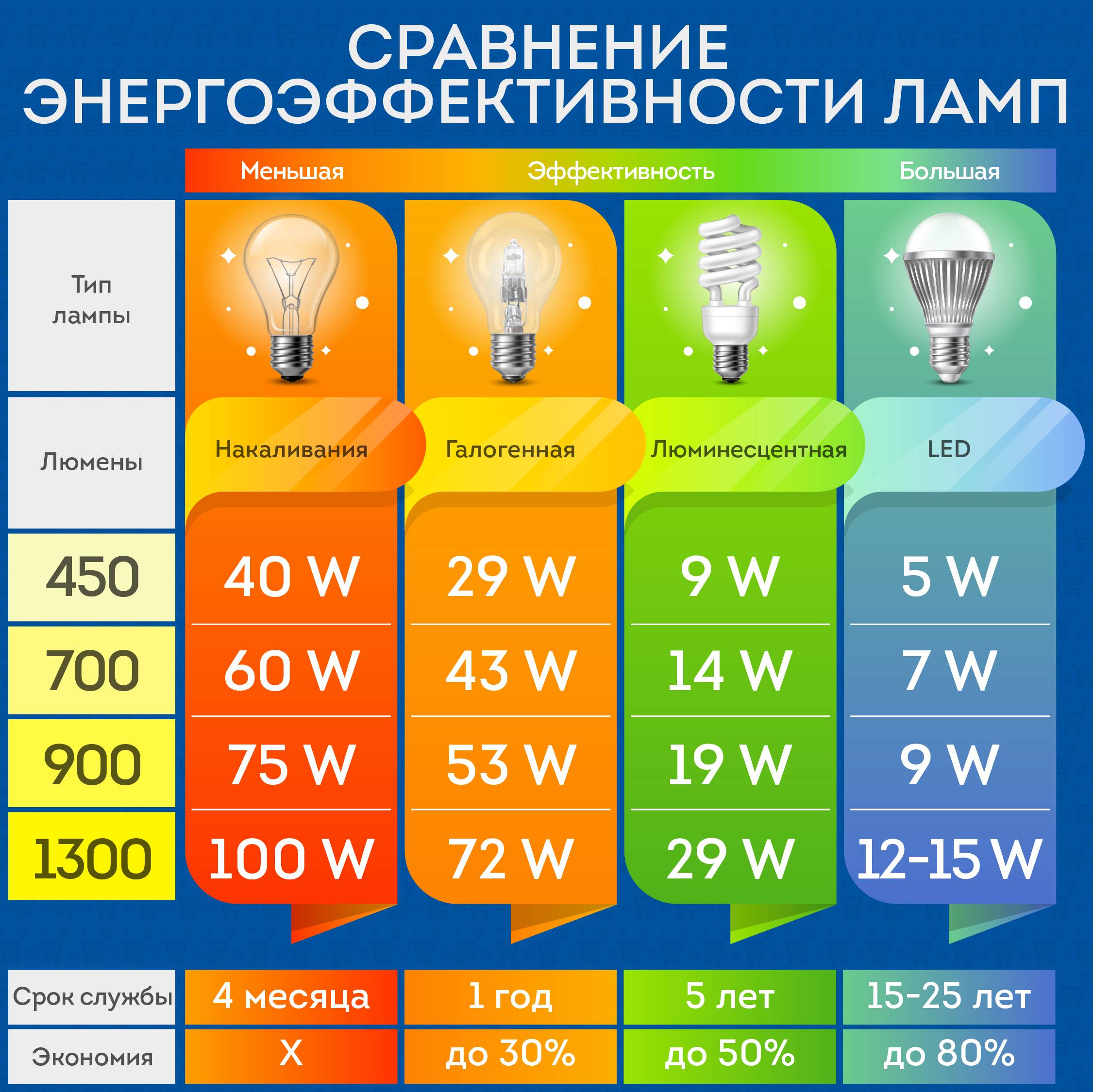 Мощность светодиодных и ламп накаливания (ватт): таблица + калькулятор