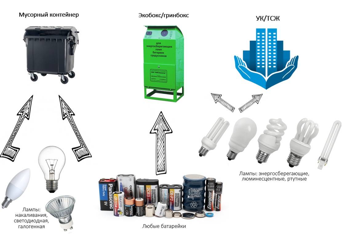 Утилизация люминесцентных, энергосберегающих и других  ртутьсодержащих ламп, приборов и отходов